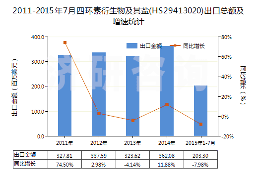 2011-2015年7月四環(huán)素衍生物及其鹽(HS29413020)出口總額及增速統(tǒng)計(jì)